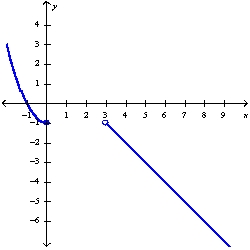 <strong>Find the domain and sketch the graph of the function.What is its range? f (x)=  </strong> A) D: (-   ,   ); R: [0,   )   B) D: (-   ,   ); R: (-   , 0]   (3,   )   C) D: (-   ,   ); R: (-   , 3]   D) D: (-   ,   ); R: [-1,   )   <div style=padding-top: 35px> 