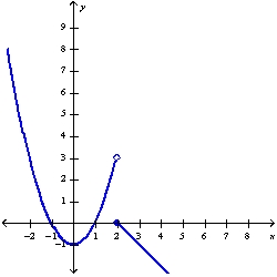<strong>Find the domain and sketch the graph of the function.What is its range? f (x)=  </strong> A) D: (-   ,   ); R: [0,   )   B) D: (-   ,   ); R: (-   , 0]   (3,   )   C) D: (-   ,   ); R: (-   , 3]   D) D: (-   ,   ); R: [-1,   )   <div style=padding-top: 35px> 
