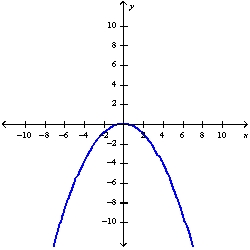 <strong>Determine whether the function whose graph is given is even,odd,or neither. </strong> A) Even B) Neither C) Odd