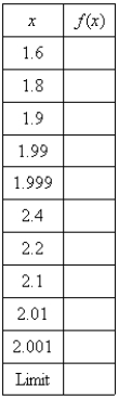 Evaluate the function at the given numbers (correct to six decimal places).Use the results to guess the value of the limit