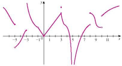 For determine whether f is continuous from the right,from the left,or neither.