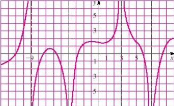 For the function f whose graph is shown,state the following.