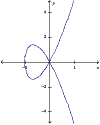 Find an equation of the tangent line to the given curve at the indicated point.