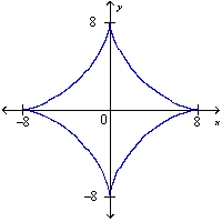 The curve with the equation is called an asteroid.Find an equation of the tangent to the curve at the point ( ,1).