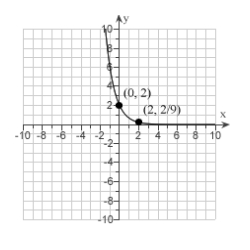 <strong>Find the exponential function whose graph is given. </strong> A) B) C) D) E)