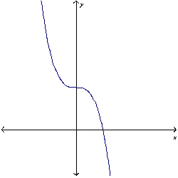 Determine whether f is one-to-one.
