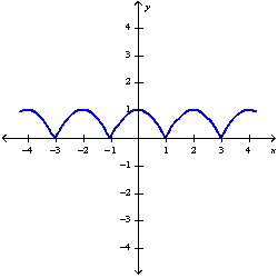 The graph below is the graph of function f on the interval Find the absolute maximum and absolute minimum values of f (if they exist)and where they are attained.