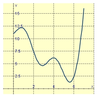 <strong>Use the graph of   to estimate the values of c that satisfy the conclusion of the Mean Value Theorem for the interval [0,7].   Select all that apply.</strong> A) c=0.7 B) c=6.0 C) c=3.0 D) c=57 E) c=3.9 F) c=0 G) c=1.3 H) c=0.1 <div style=padding-top: 35px> 