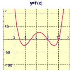 The graph of the first derivative of a function f is shown below.At what values of x does f have a local maximum or minimum?