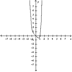 <strong>Use the guidelines of this section to sketch the curve. Select the graph of the curve.</strong> A) B) C) D) E)