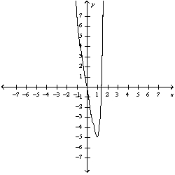 <strong>Use the guidelines of this section to sketch the curve. Select the graph of the curve.</strong> A) B) C) D) E)