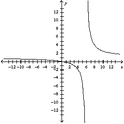 <strong>Use the guidelines of this section to sketch the curve. Select the graph of the curve.</strong> A) B) C) D) E)