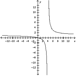 <strong>Use the guidelines of this section to sketch the curve. Select the graph of the curve.</strong> A) B) C) D) E)