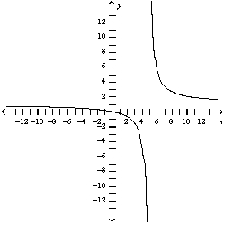 <strong>Use the guidelines of this section to sketch the curve. Select the graph of the curve.</strong> A) B) C) D) E)