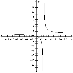 <strong>Use the guidelines of this section to sketch the curve. Select the graph of the curve.</strong> A) B) C) D) E)
