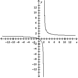<strong>Use the guidelines of this section to sketch the curve. Select the graph of the curve.</strong> A) B) C) D) E)
