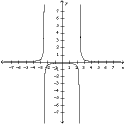 <strong>Use the guidelines of this section to sketch the curve. Select the graph of the curve.</strong> A) B) C) D) E)
