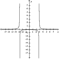 <strong>Use the guidelines of this section to sketch the curve. Select the graph of the curve.</strong> A) B) C) D) E)