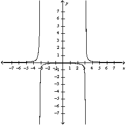 <strong>Use the guidelines of this section to sketch the curve. Select the graph of the curve.</strong> A) B) C) D) E)