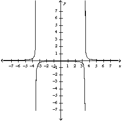 <strong>Use the guidelines of this section to sketch the curve. Select the graph of the curve.</strong> A) B) C) D) E)
