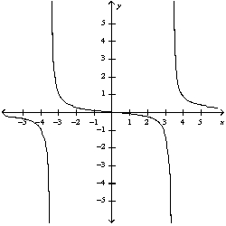 <strong>Use the guidelines of this section to sketch the curve. Select the graph of the curve.</strong> A) B) C) D) E)