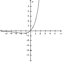 <strong>Use the guidelines of this section to sketch the curve. Select the graph of the curve.</strong> A) B) C) D) E)
