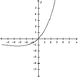 <strong>Use the guidelines of this section to sketch the curve. Select the graph of the curve.</strong> A) B) C) D) E)