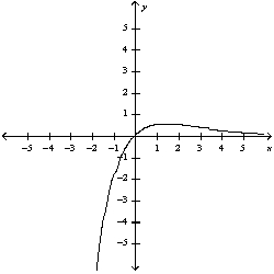 <strong>Use the guidelines of this section to sketch the curve. Select the graph of the curve.</strong> A) B) C) D) E)