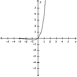 <strong>Use the guidelines of this section to sketch the curve. Select the graph of the curve.</strong> A) B) C) D) E)