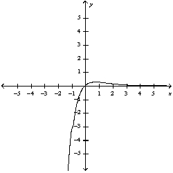 <strong>Use the guidelines of this section to sketch the curve. Select the graph of the curve.</strong> A) B) C) D) E)