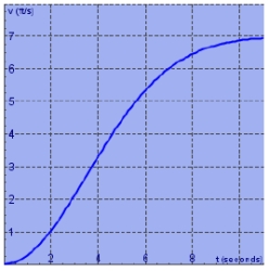 The velocity graph of a car accelerating from rest to a speed of 7 km/h over a period of 10 seconds is shown.Estimate to the nearest integer the distance traveled during this period.Use a right sum with