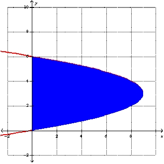 <strong>The area of the region that lies to the right of the y-axis and to the left of the parabola (the shaded region in the figure)is given by the integral Find the area.. </strong> A) B) C) D) E)