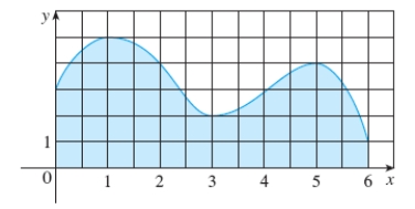 Estimate the area of the shaded region by using the Trapezoidal Rule with Round the answer to the nearest tenth.