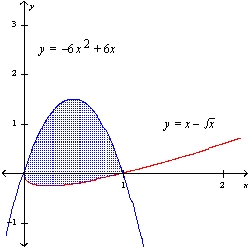 <strong>Find the area of the shaded region. <sub> </sub> <sub> </sub></strong> A) 7 B) C) D)