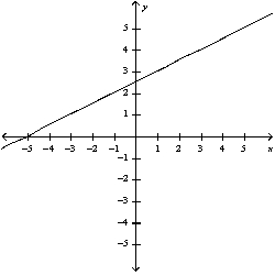 <strong>Select the curve by using the parametric equations to plot the points. </strong> A) B) C) D) E)