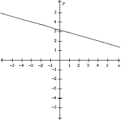 <strong>Select the curve by using the parametric equations to plot the points. </strong> A) B) C) D) E)