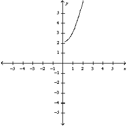 <strong>Select the curve by using the parametric equations to plot the points. </strong> A) B) C) D) E)