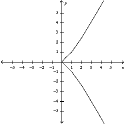 <strong>Select the curve by using the parametric equations to plot the points. </strong> A) B) C) D) E)