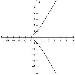 <strong>Select the curve by using the parametric equations to plot the points. </strong> A) B) C) D) E)