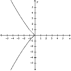 <strong>Select the curve by using the parametric equations to plot the points. </strong> A) B) C) D) E)