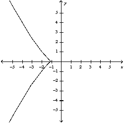 <strong>Select the curve by using the parametric equations to plot the points. </strong> A) B) C) D) E)