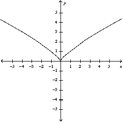 <strong>Select the curve by using the parametric equations to plot the points. </strong> A) B) C) D) E)