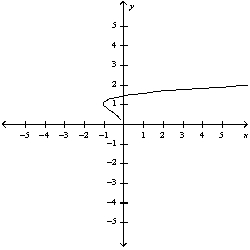 <strong>Match the parametric equations with the graphs labeled a-e. </strong> A) B) C) D) E)