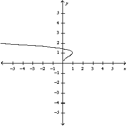 <strong>Match the parametric equations with the graphs labeled a-e. </strong> A) B) C) D) E)