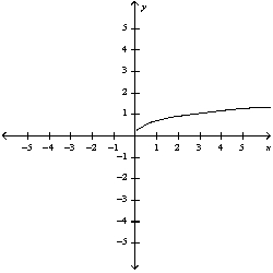 <strong>Match the parametric equations with the graphs labeled a-e. </strong> A) B) C) D) E)