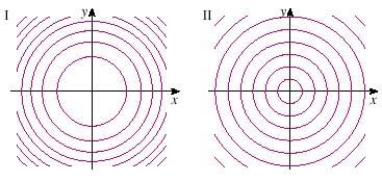 <strong>Two contour maps are shown.One is for a function f whose graph is a cone.The other is for a function g whose graph is a paraboloid.Which is the contour map of a cone? </strong> A) impossible to determine B) II C) I