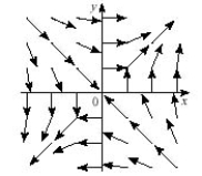 <strong>Which plot illustrates the vector field </strong> A) B) C) D)