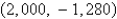 <strong>A plane lamina with constant density occupies a region in the xy-plane bounded by a simple closed path C.Its moments of inertia about the axes are Find the moments of inertia about the axes,if C is a rectangle with vertices (0,0),(4,0), (4,5)and </strong> A) B) C) D) E)