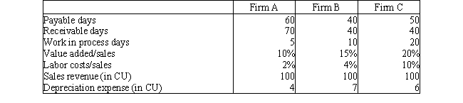 <strong>You have gathered data about three possible investments.The data are as follows The earnings and operating cash flows can be estimated to be as follows: Firm A Firm B Firm C Earnings Cash flow Earnings Cash flow Earnings Cash flow </strong> A) 4 14 2 14 20 14 B) 7 8 11 4 10 4 C) 10 -15 4 14 10 12 D) 4 8 4 11 4 10