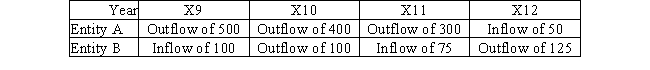 <strong>Two independent business entities A and B were created in X0.They are,today ,relatively similar in size and serve similar but separate markets.They report the following time series for their anticipated net cash flow from investing in both tangible and intangible investments (amounts expressed in CU): </strong> A) Entity B appears to be intent on growing faster than entity A. B) Entity B appears to offer a lower risk to investors than entity A. C) Entity A appears to be intent on growing faster than entity B. D) Entity A demonstrates a better ability to reimburse its long-term debt than entity B.